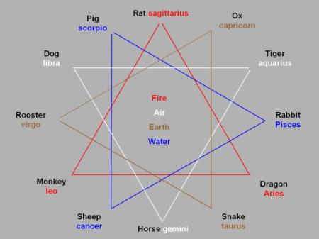 East Chinese Western Zodiac Equivalents